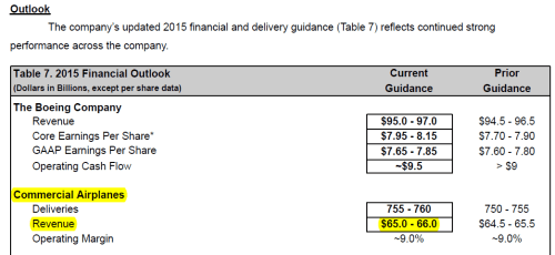 Boeing’s 2015 Financial Outlook at Q3 2015 earnings press release.