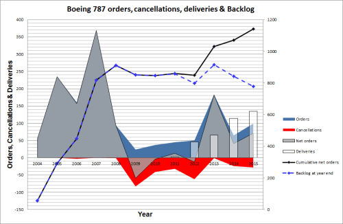 787 orders, cancellations, deliveries and backlog through 2015.