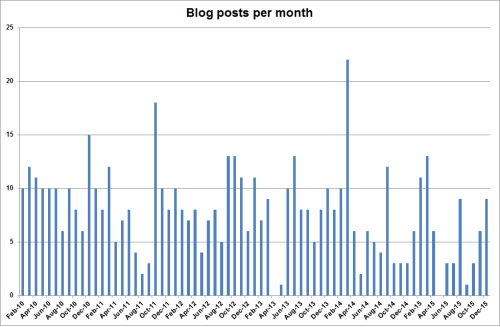 Blog post per month
