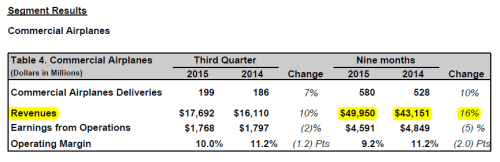 Boeing Commercial Airplanes revenues Q3 2015.