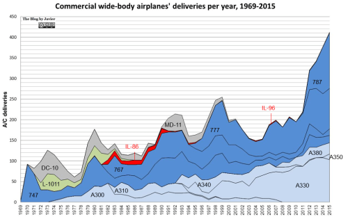 Commercial wide-body airplanes' deliveries per year, 1969-2015.
