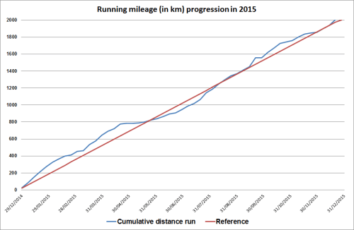 Running mileage 2015 progression