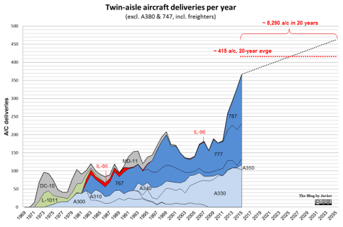Twin-aisle deliveries historic and 20-year forecast.