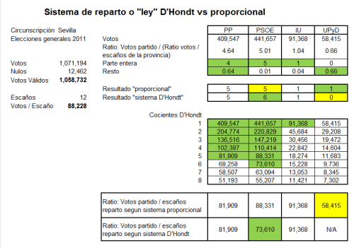 DHondt vs proporcional