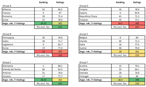 Group of death - ESPN SPI ranking