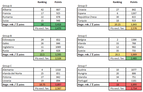 Group of death - FIFA ranking