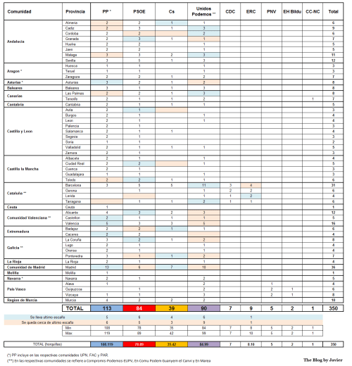 Pronóstico detallado. 