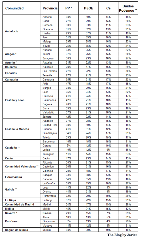 Porcentajes pronosticados por provincia.