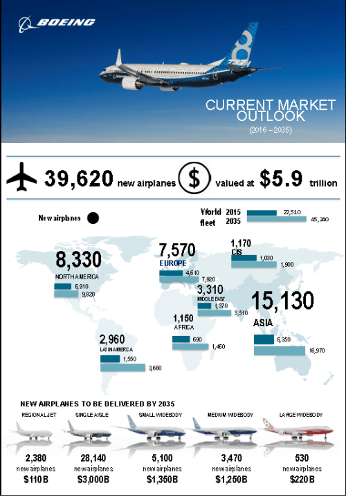 Boeing Commercial Aviation Market Forecast 2016-2035 infographic.