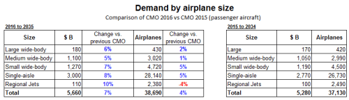 CMO 2016 vs 2015 comparison