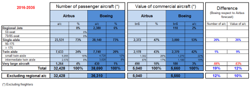 Comparison of Airbus GMF and Boeing CMO 2016-2035.