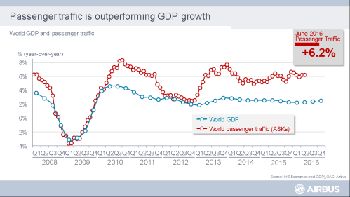 Passenger traffic growth vs. global GPD growth.