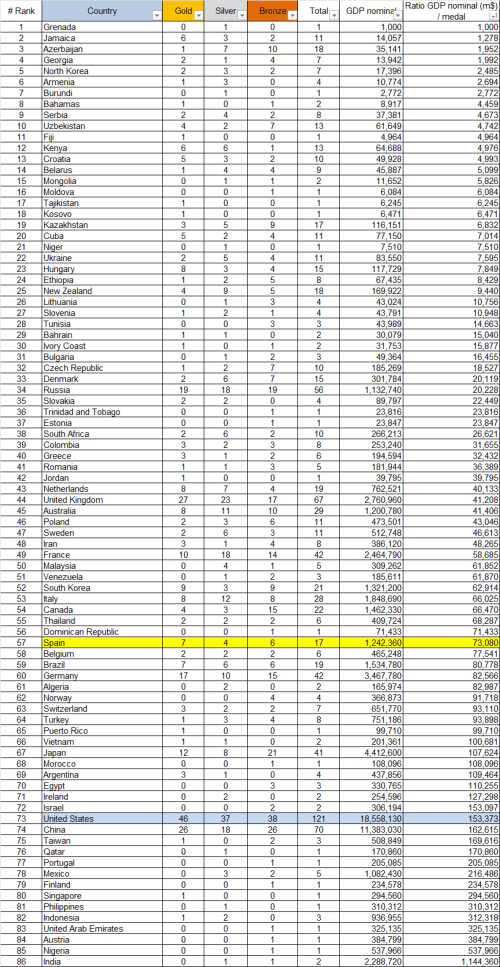 Rio 2016 - ratio nominal GDP medal table 2016.08.21 TOTAL