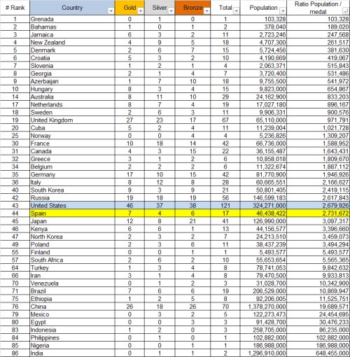 Rio 2016 - ratio population medal table 2016.08.21 selection