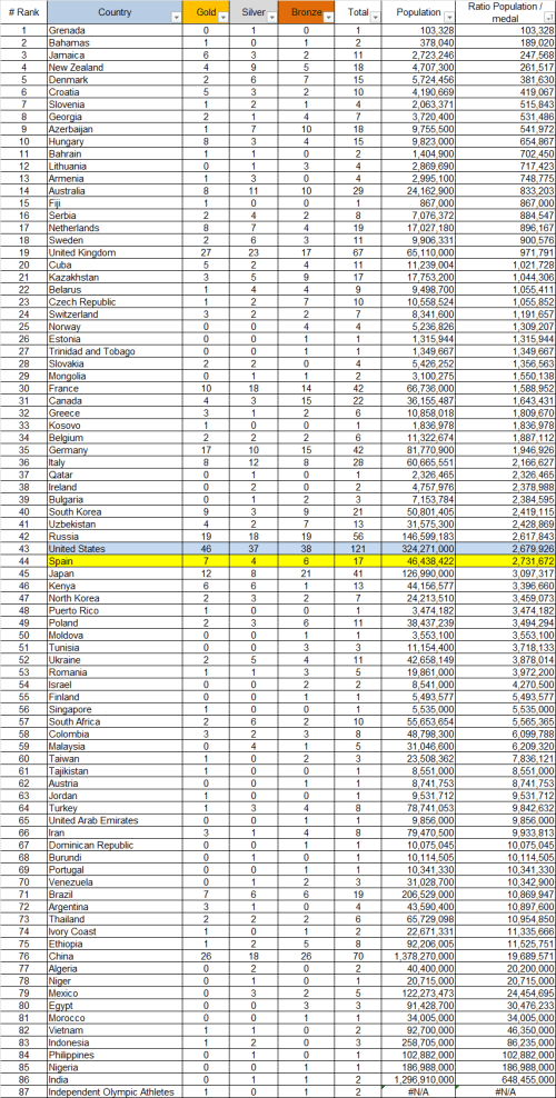 Rio 2016 - ratio population medal table 2016.08.21 TOTAL