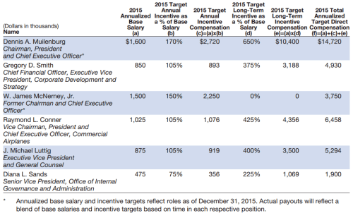 Boeing’s Jim McNerney and Dennis Muilenburg 2015 compensation.