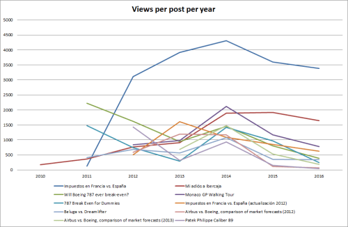 views-per-post-per-year-600