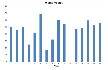 weekly-mileage