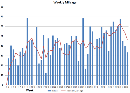 2016_weekly_mileage