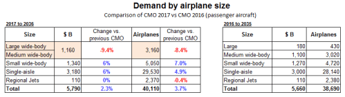 CMO 2017 vs 2016 comparison