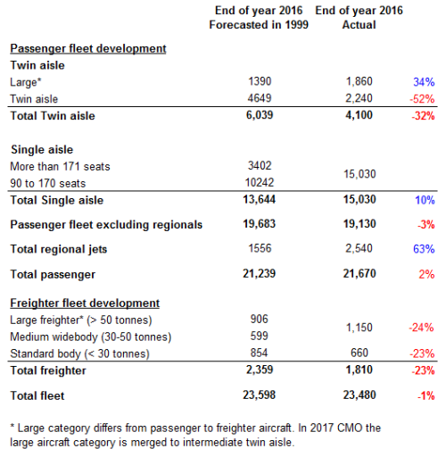 Comparison Fleet at year end 2016