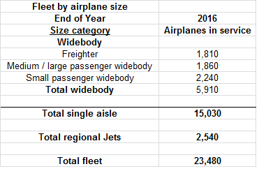 Fleet at year end 2016 - Boeing 2017 CMO