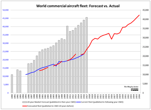 Fleet evolution - forecast vs actual - 2017 CMO