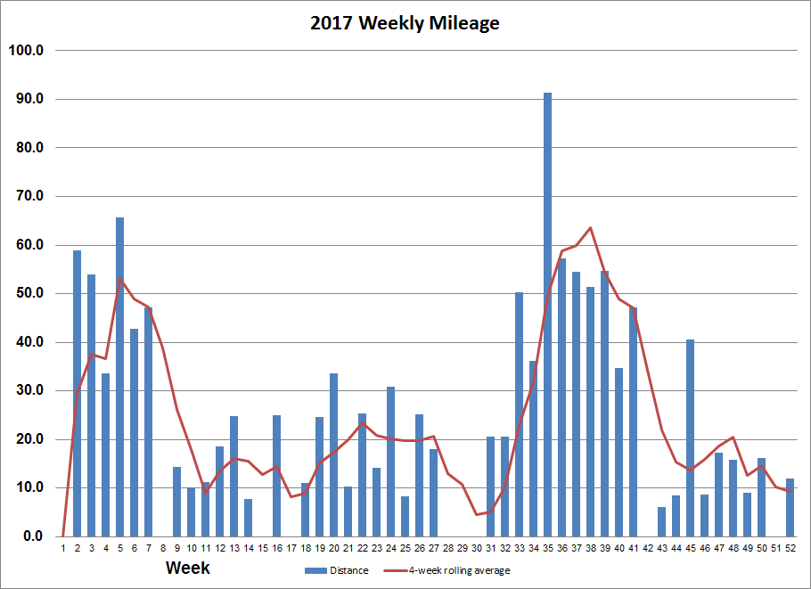 2017_weekly_mileage