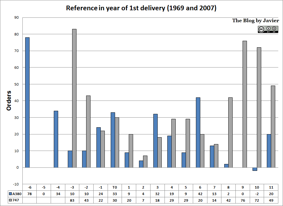 A380 vs 747 - Delivery 2017