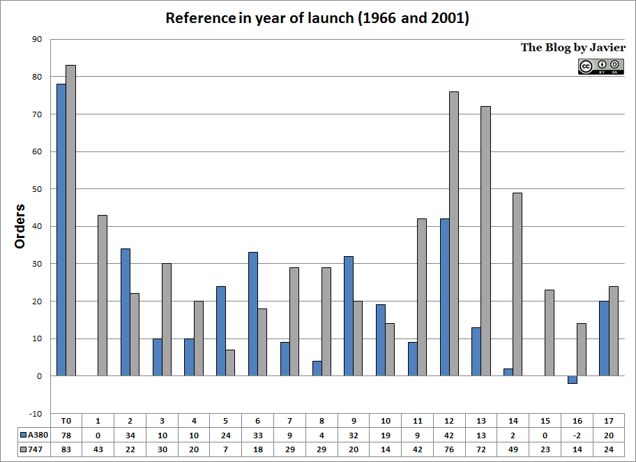 A380 vs 747 - Launch 2017