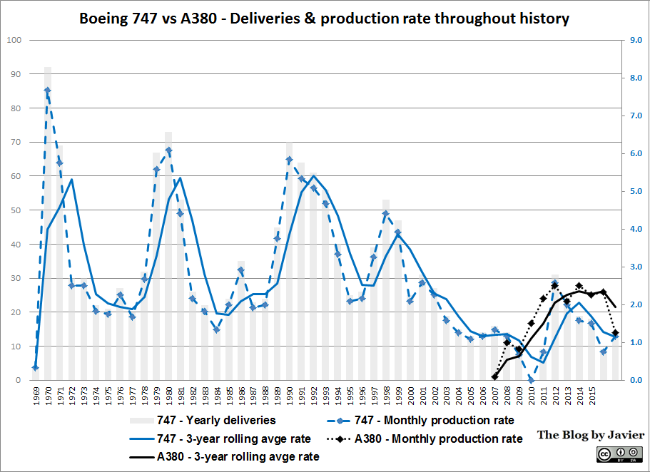 A380 vs 747 - rate 2017