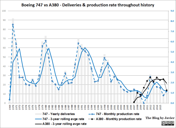 A380 vs 747 - rate 2017