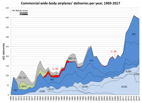 Commercial wide-body airplanes' deliveries per year, 1969-2017