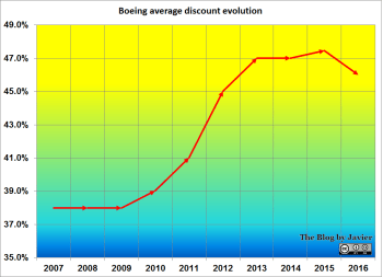 Discount evolution_2016