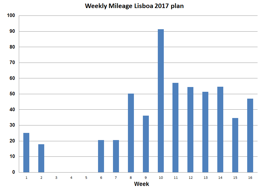 Lisboa_weekly_mileage