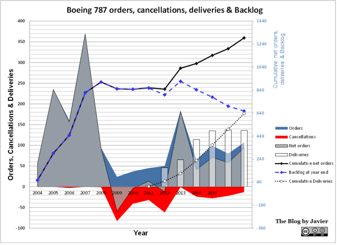 787 orders and cancellations 2017