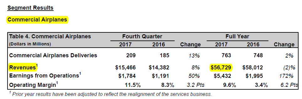 Boeing Commercial Airplanes revenues full 2017