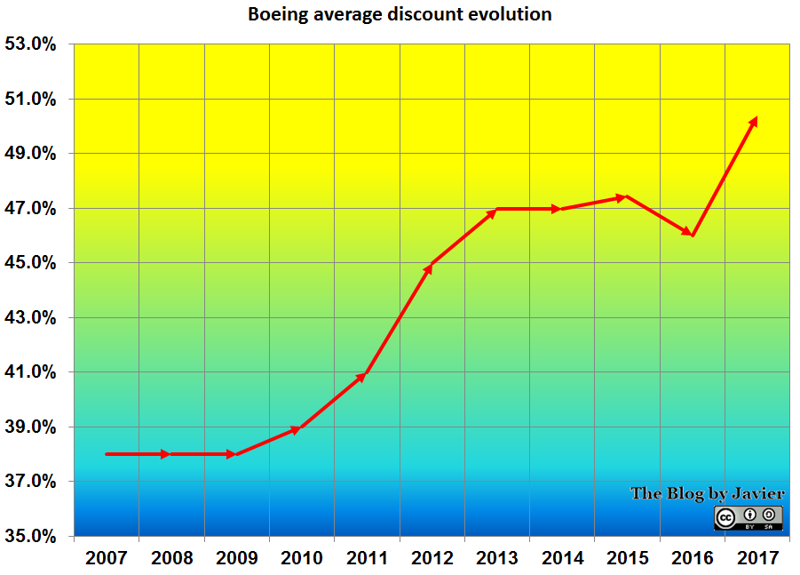 Discount evolution_2017
