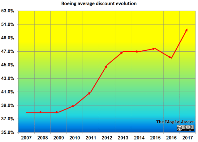 Discount evolution_2017
