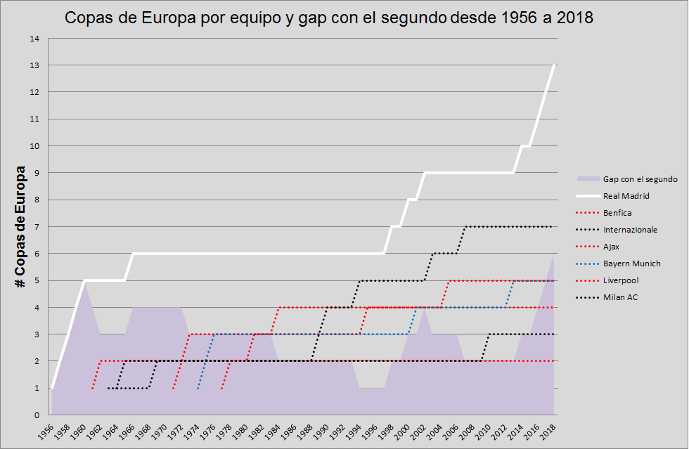 Copas de Europa &amp; gap