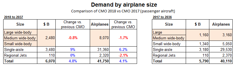 CMO 2018 vs 2017 comparison