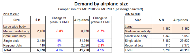 CMO 2018 vs 2017 comparison