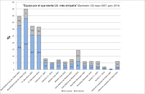 Madridismo_CIS_2007_2014