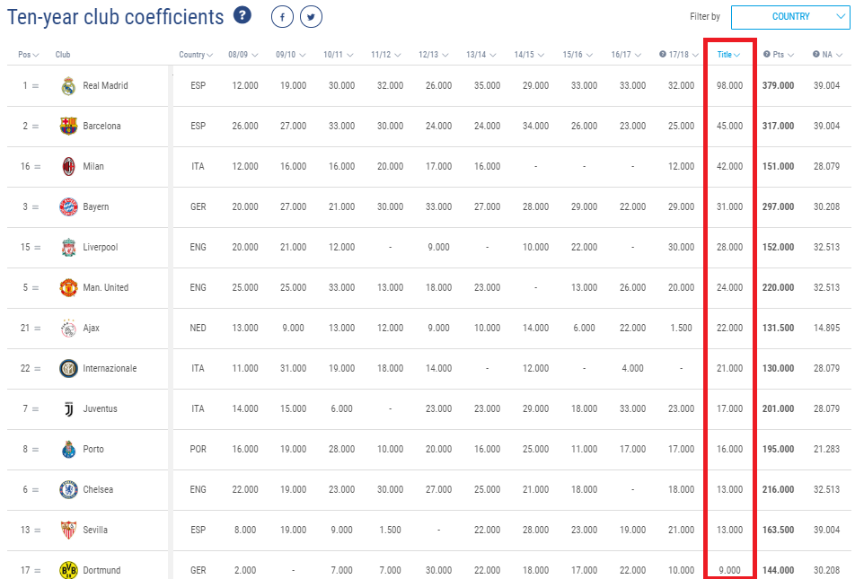 Ten-year_UEFA_club_coefficient_2018.06.19_filtered by Title