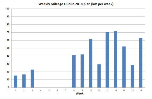 Dublin_2018_mileage
