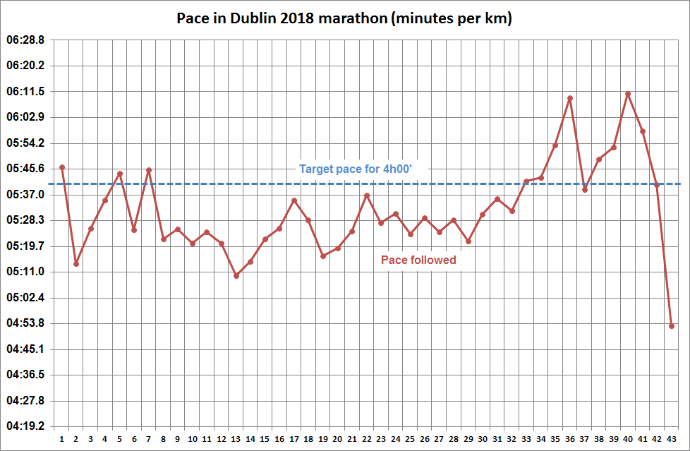 Dublin_2018_pace