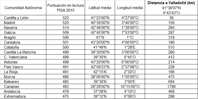 Distancia_Valladolid_1