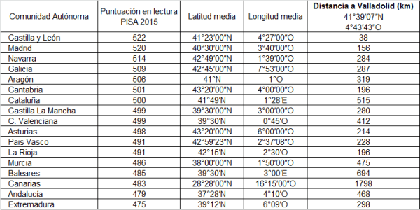 Distancia_Valladolid_1