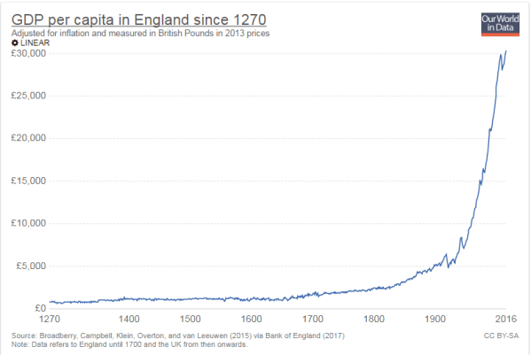 GDP per capita growth UK