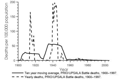 International-Battle-Deaths-per-100000-20th-Century-Acemoglu0